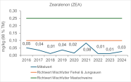 Grafik: Mittlere Gehalte an Zearalenon (ZEA) in Weizenkleie von 2016 bis 2024.