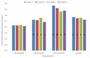 Balkendiagramm mit dem Futteraufwand pro Kilogramm Zuwachs in den drei Mastphasen und im Mittel der Mast