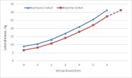 Verlauf der Lebendmasseentwicklung von Versuch 3