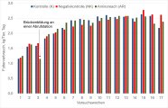 Säulendiagramm, das den Futterverbrauch der Tiere der drei Versuchsgruppen für jede Woche zeigt. 