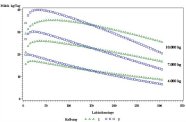 Grafik: Laktationskurven bei unterschiedlicher Milchleistung