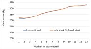 Kurvendiagramm: Lebendmasseentwicklung der Sauen während des Aufenthalts im Wartestall.