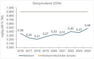 Grafik: Mittlere Gehalte an Deoxynivalenol (DON) in Weizenkleie von 2016 bis 2024.