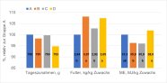 Grafische Darstellung der täglichen Zunahmen, des Futterverbrauchs pro Kilogramm Zuwachs sowie des Verbrauchs an umsetzbarer Energie für die einzelnen Gruppen im Mittel des Versuchs