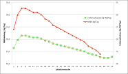 Laktationsverlauf und Futteraufnahme eines Betriebs mit ca. 8000 kg Jahresmilchleistung