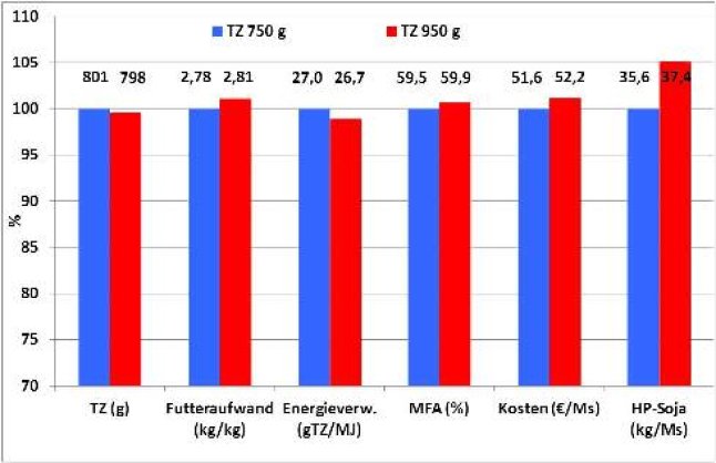 Säulendiagramm zum Fütterungsversucht