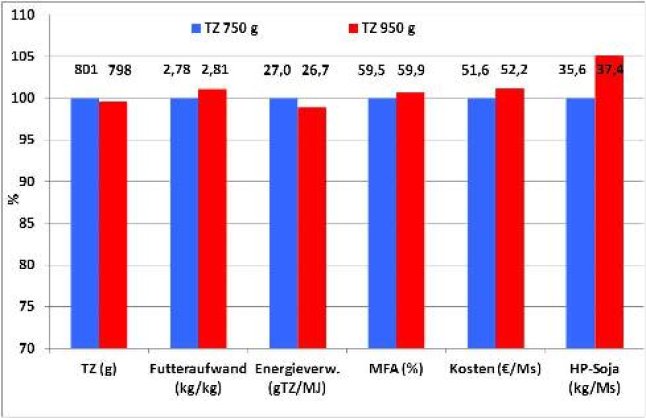 Säulendiagramm zum Fütterungsversucht