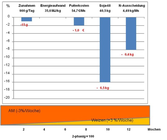 Säulendiagramm Ergebnisse der Multiphasenfütterung relativ zur 2-Phasenfütterung