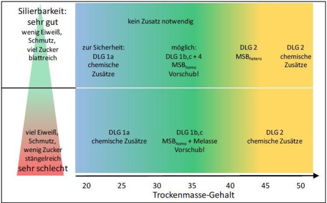 Grafik zum Siliermitteleinsatz