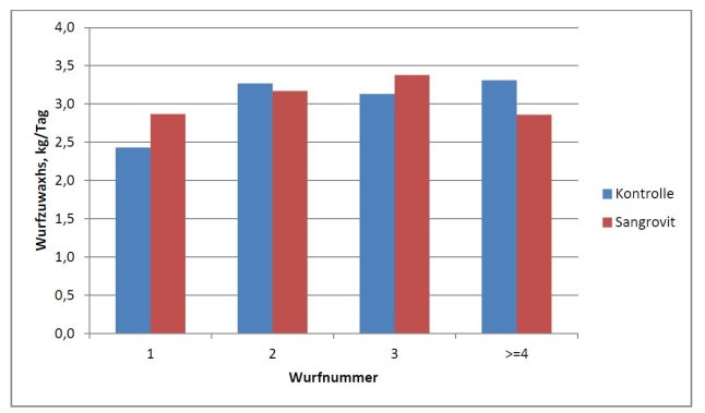 Säulendiagramm der Wurfnummern mit Wurfzuwachs