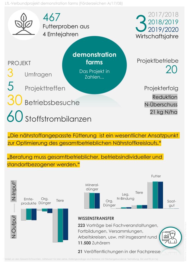 Factsheet – Projekt in Zahlen