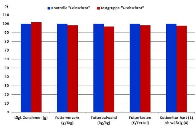 Säulendiagramm Vermahlungsgrad von Getreide