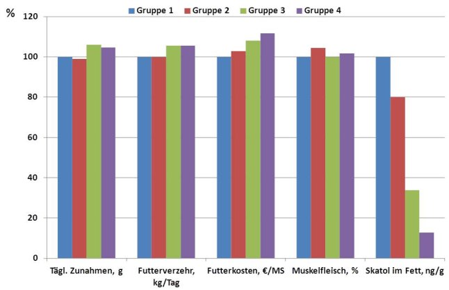 Säulendiagramm zu den Zunahmen, dem Futterverzehr, den Futterkosten, dem Muskelfleisch und dem Skatolgehalt im Fett der vier Gruppen