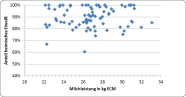 Grafik Anteil Soja Und Milchleistung