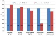 Grafik: Ergebnisse relativ zum Nachlauf von 1 l/min