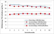 Grafik Verlauf Milchleistung Futteraufnahme Luzerneversuch