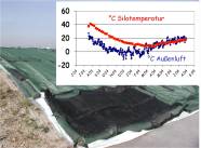 Kurvendiagramm: Verlauf der Fermentationstemperatur Silomais