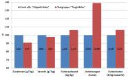 Grafik: Ergebnisse relativ zu den Buchten mit Nippeltränken