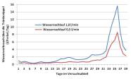 Liniendiagramm zum Verlauf der Wasseraufnahme während des Versuchs