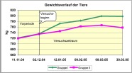 Grafik: Gewichtsverlauf der trockenstehenden Tiere in den beiden Gruppen