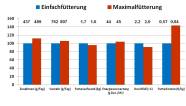 Säulendiagram Ergebnisse relativ zur Fütterungsstrategie I