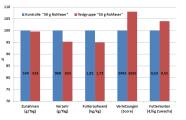 Grafik: Ergebnisse relativ zur Gruppe mit 3 Prozent Rohfaser im Futter