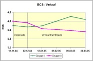 Grafik: Verlauf der Körperkondition in den beiden Gruppen