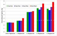 Grafik: Futteraufnahme der Sauen während ihres Aufenthalts im Abferkelabteil