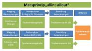 Messprinzip nach der „allin:allout“-Methode zur Erfassung von Siloverlusten