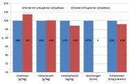 Grafik: Ergebnisse relativ zu den Ferkeln mit unkupierten Schwänzen