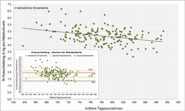 Einzelbetriebliche Stickstoffausscheidung in der Schweinemast in Abhängigkeit von den täglichen Zunahmen sowie Grenzen der alten (gelb) und neuen (rot) DLG-Standardausscheidungen