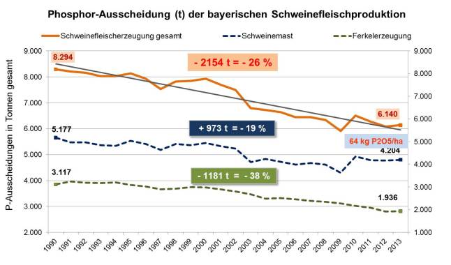 Verlauf der Phosphorausscheidungen aus der bayerischen Schweinehaltung seit 1990