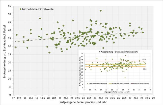 Einzelbetriebliche Stickstoffausscheidung in der Ferkelerzeugung in Abhängigkeit von den aufgezogenen Ferkeln je Sau und Jahr sowie Grenzen der alten (gelb) und neuen (rot) DLG-Standardausscheidungen.