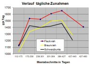 Verlauf tägliche Zunahmen Rind Rassevergleich