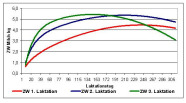 Abbildung 2: Beispiel für tägliche Zuchtwerte der 1., 2. und 3. Laktation