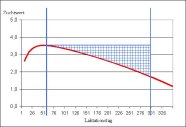 Persistenzzuchtwert ist gleich der Fläche unter einer individuellen Zuchtwertkurve (rot) minus einer "virtuellen" nicht abnehmenden Zuchtwertkurve zwischen dem Laktationstag 60 und 300.