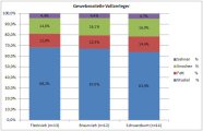 Rindermast Rassevergleich Gewebeanteile