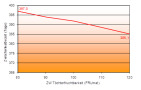 Liniendiagramm