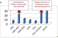 Säulendiagramm