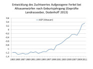 Entwicklung des Zuchtwertes Aufgezogene Ferkel bei Altsauenwürfen nach Geburtsjahrgang