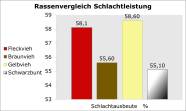 Schlachtausbeute Bullen der Rassen Fleckvieh, Braunvieh, Gelbvieh und Schwarzbunte