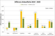 Differenz Anbaufläche 2019 zu 2020