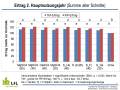 Balkendiagramm zeigt den Ertrag von Trockenmasse und Rohprotein. Beschreibung im Text.