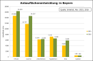 Säulendiagramm der Anbauflächen einzelner Leguminosen in Bayern 2015 und 2016
