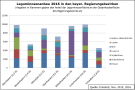 Säulendiagramm der Leguminosenanbaufläche in den bayerischen Regierungsbezirken