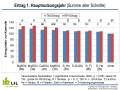 Balkendiagramm zeigt den Ertrag von Trockenmasse und Rohprotein. Beschreibung im Text.