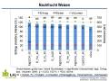 Balkendiagramm zeigt Ertrag und Backqualität der Nachfrucht Winterweizen. Beschreibung im Text.
