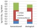 Säulendiagramm zur Emission von Treibhausgasen 