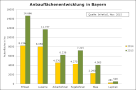 Entwicklung der Anbauflächen von Leguminosen 2014 und 2015 in Bayern