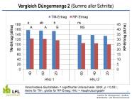 Balkendiagramm zeigt TM- und RP-Ertrag für verschiedene Schwefeldüngermengen für beide Hauptnutzungsjahre. Beschreibung im Text.